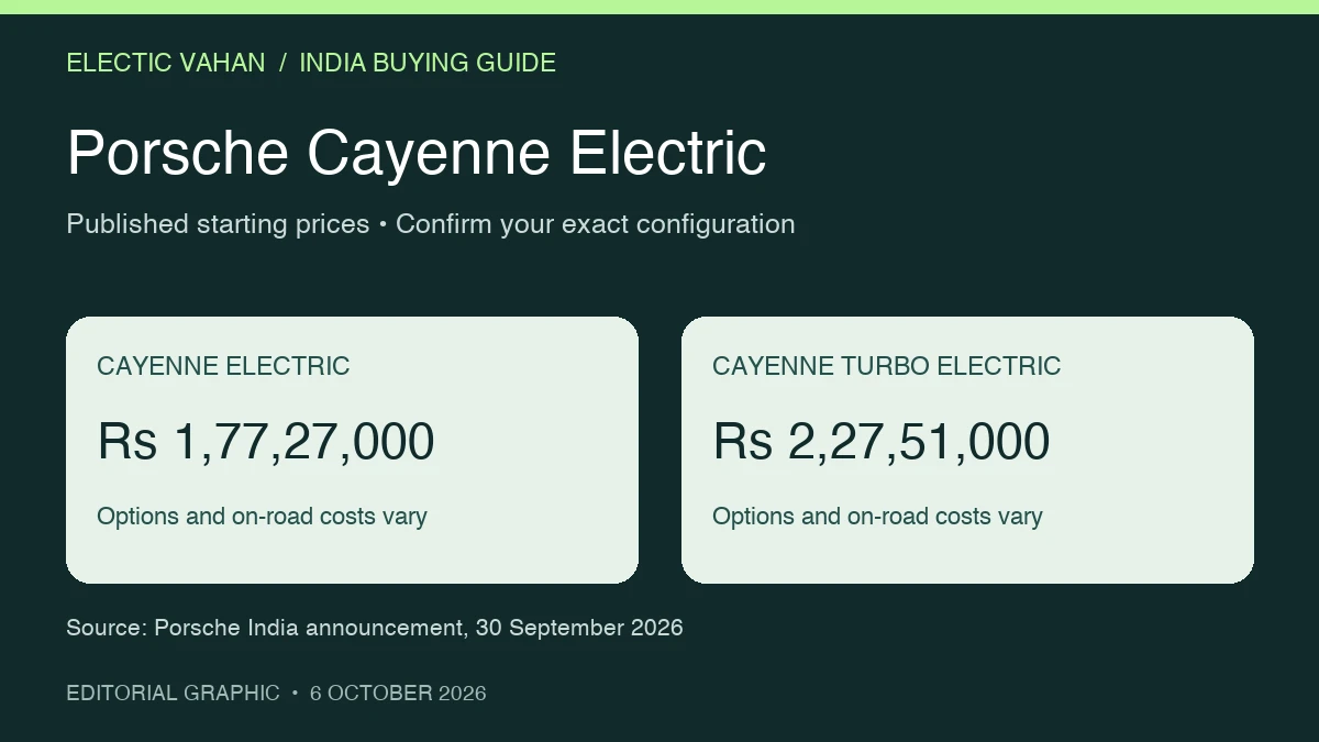 Porsche Cayenne Electric India starting prices: Rs 1,77,27,000 for Electric and Rs 2,27,51,000 for Turbo Electric