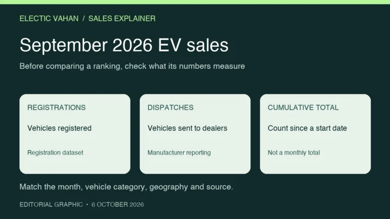 September 2026 EV sales graphic distinguishing registrations, manufacturer dispatches and cumulative totals