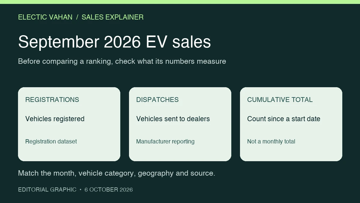 September 2026 EV sales graphic distinguishing registrations, manufacturer dispatches and cumulative totals
